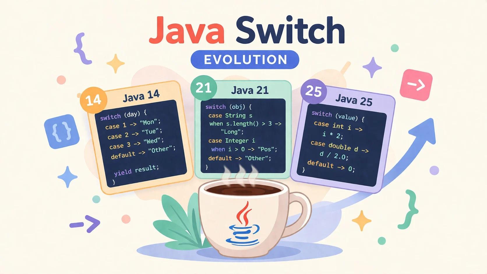 從 Java 7、17、21、25 到 Java 26，Java Switch 關鍵字的演變