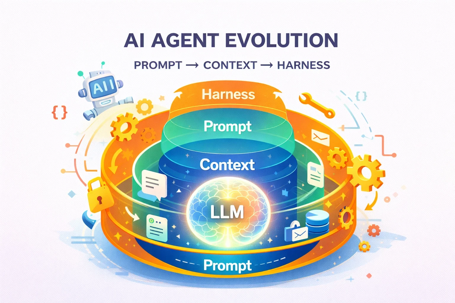 Harness Engineering|AI Agent 從提示詞工程、上下文工程演進的新顯學