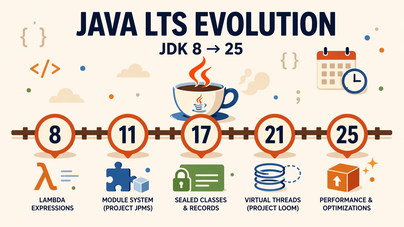 Java LTS 版本比較｜Java 8 到 25 的功能差異與升級選擇